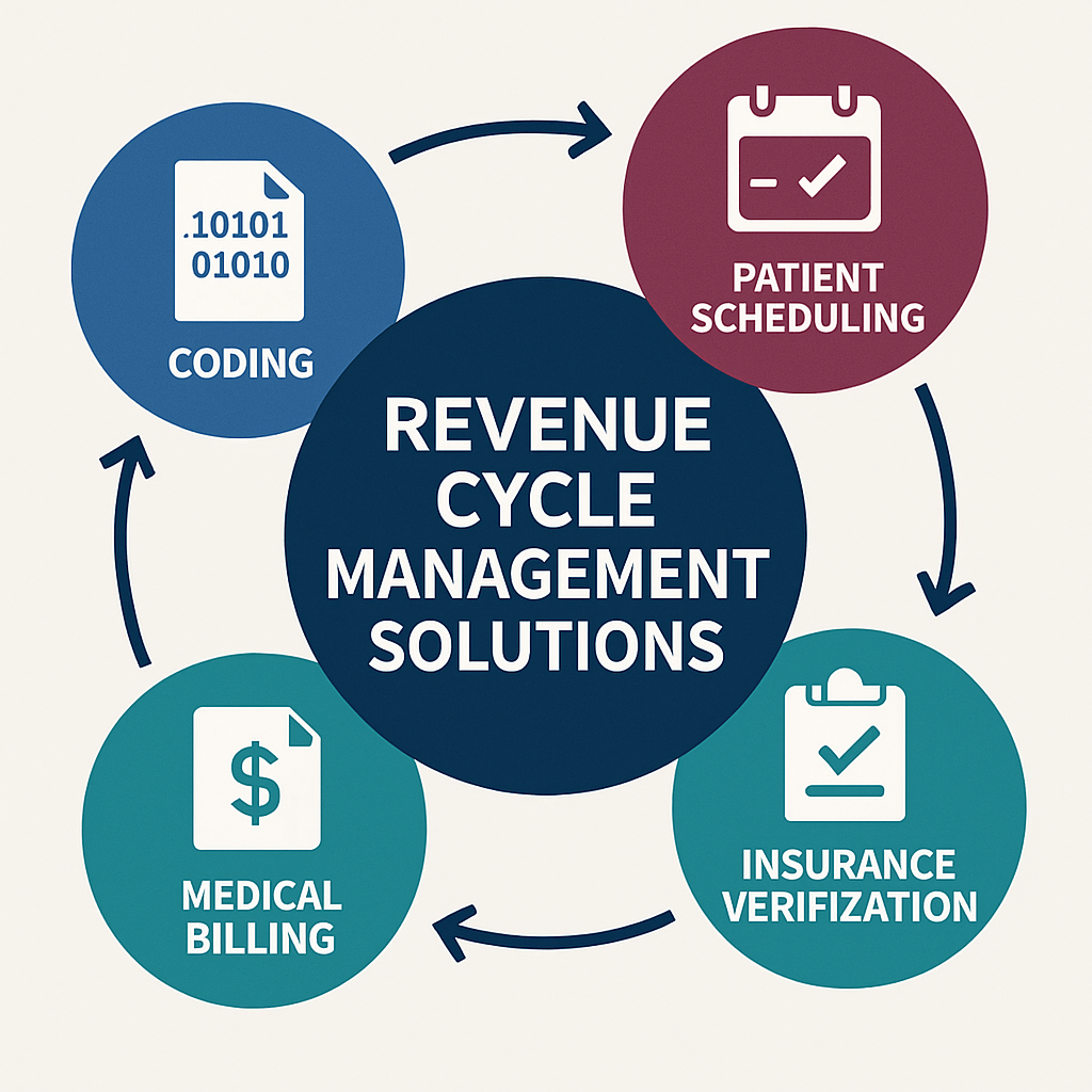 Diagram showing four key components of revenue cycle management—patient scheduling, insurance verification, medical billing, and coding—connected in a circular flow.